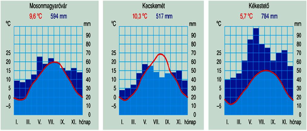 Mosonmagyaróvár, Kecskemét és Kékestető klímadigramja